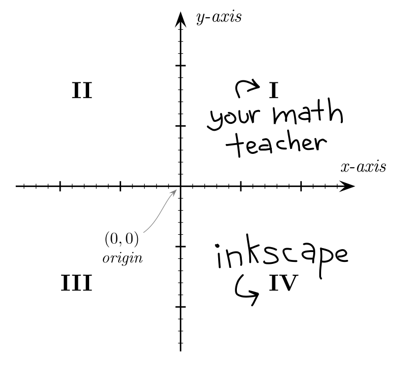 a two dimensional coordinate plane. the quadrants are numbers I, II, III, IV counter clockwise, starting in the upper right quadrant. quadrant I reads "your math teacher" quadrant IV reads "inkscape"